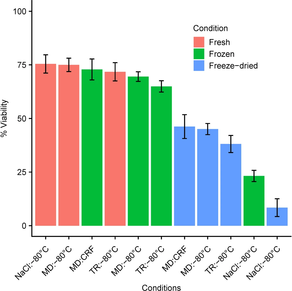Handling and Storage of Stool Samples Intended for Fecal Microbiome Transplantation